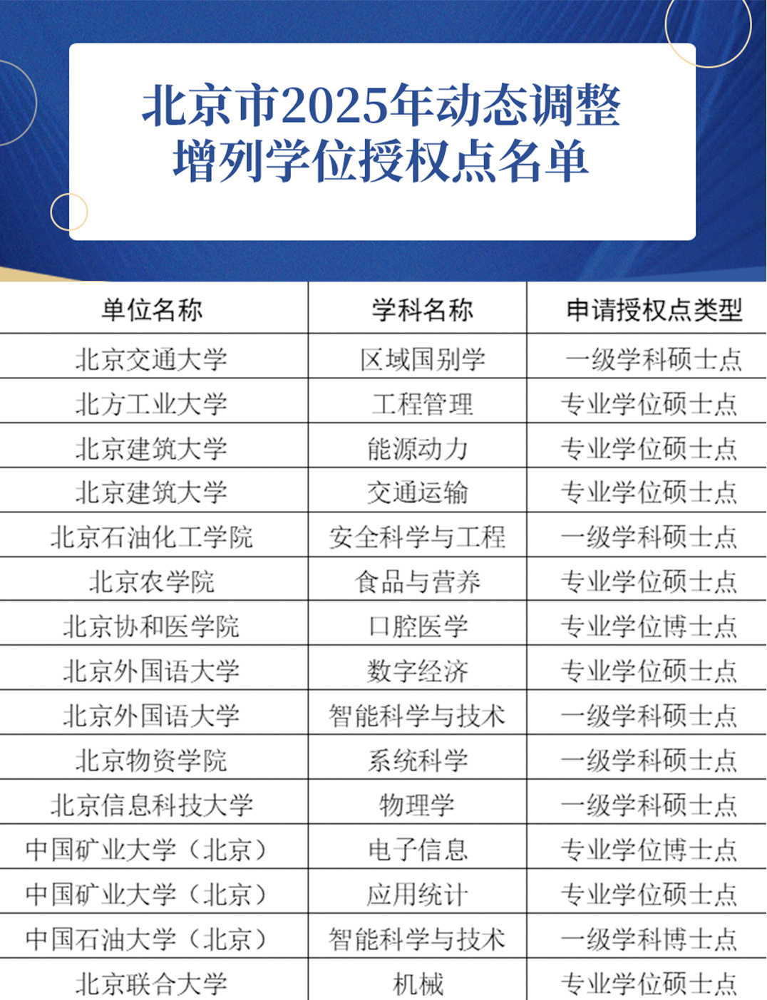 北京市发布2025年新增